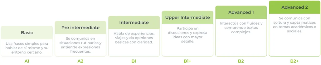Niveles de Inglés de Innova Schools
