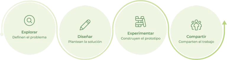 Pasos para el Innovation Program de Innova Schools
