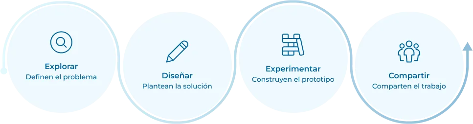 Pasos para el Innovation Program de Innova Schools