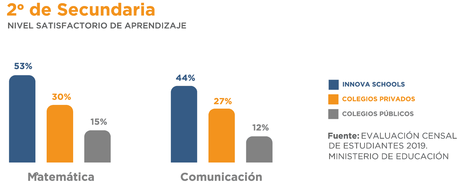 resultados innova schools